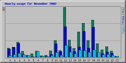 Hourly usage for November 2002